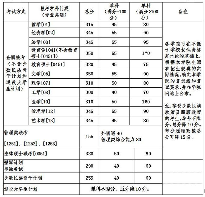 北京航空航天大学2017年在职研究生招生复试资格